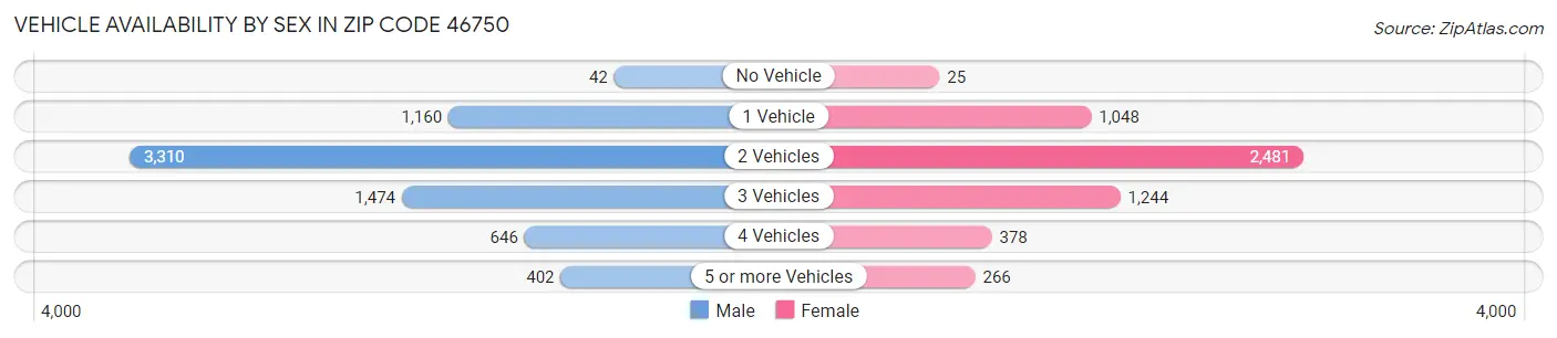 Vehicle Availability by Sex in Zip Code 46750