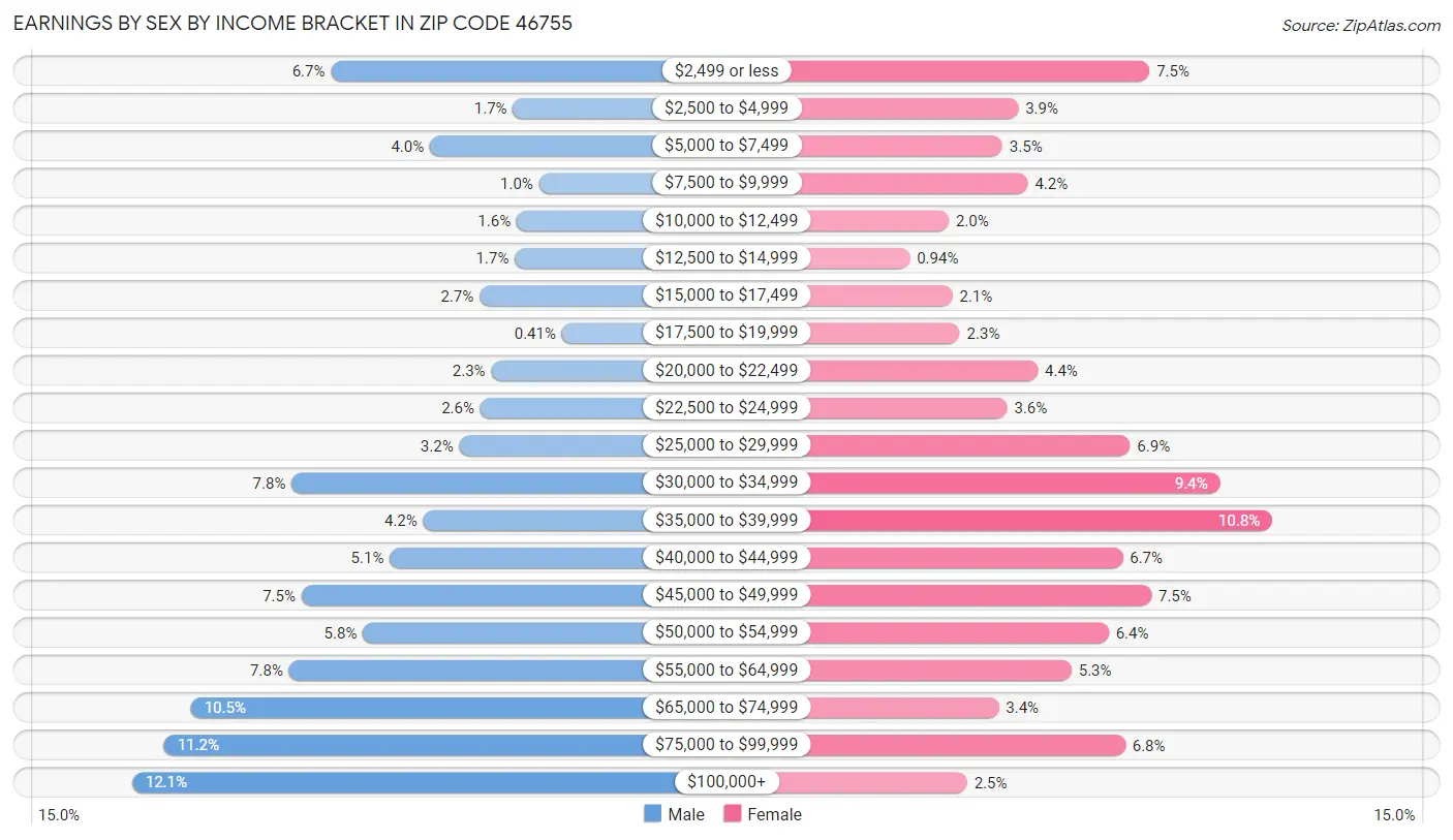 Earnings by Sex by Income Bracket in Zip Code 46755