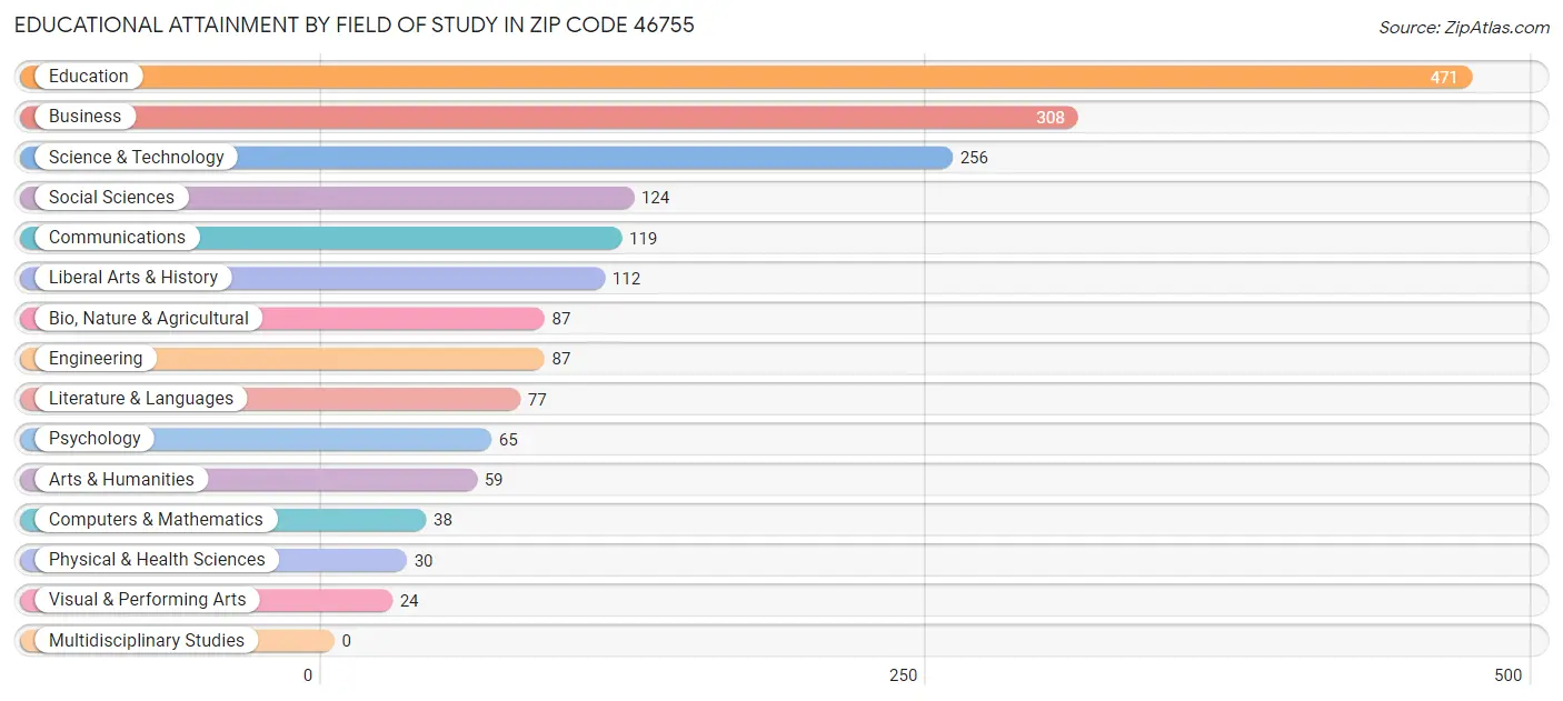 Educational Attainment by Field of Study in Zip Code 46755