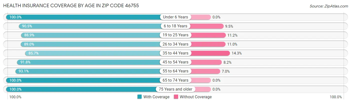 Health Insurance Coverage by Age in Zip Code 46755