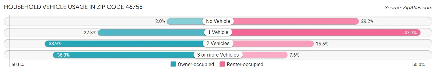 Household Vehicle Usage in Zip Code 46755