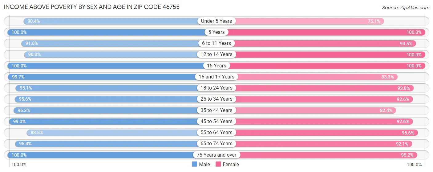 Income Above Poverty by Sex and Age in Zip Code 46755