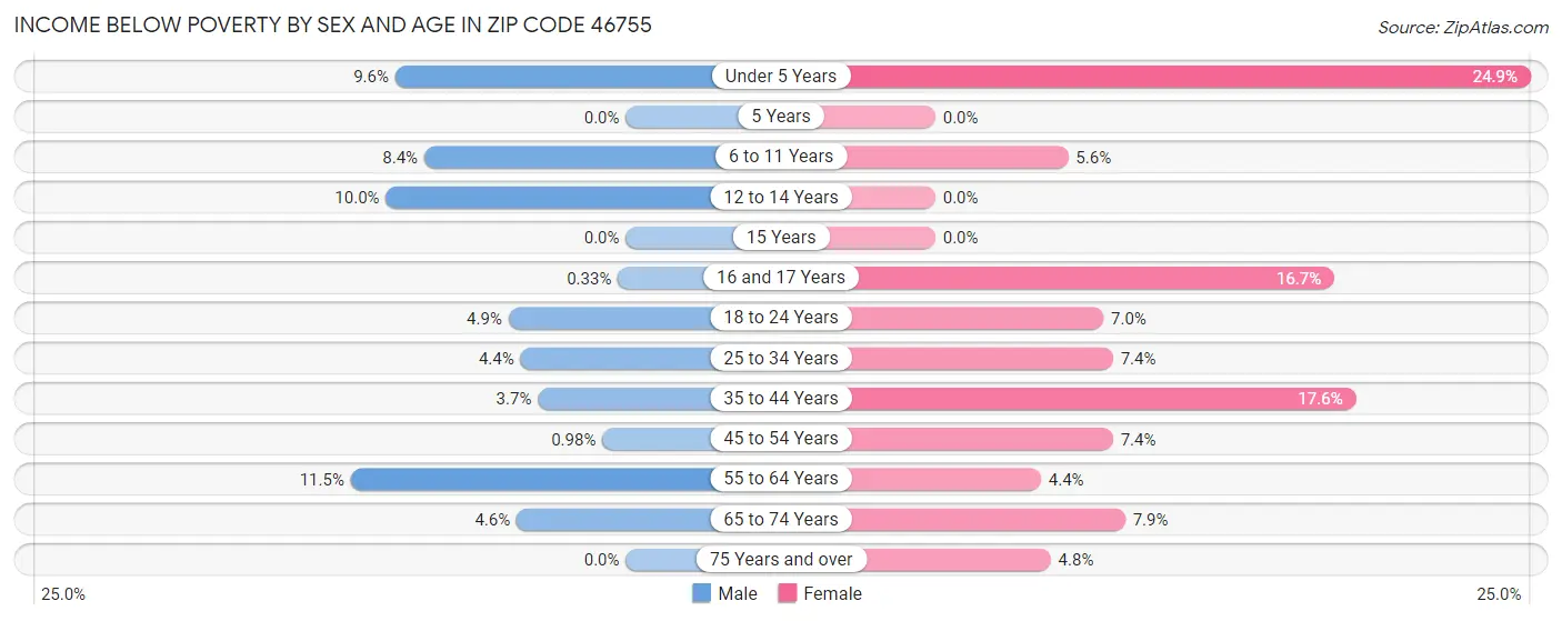 Income Below Poverty by Sex and Age in Zip Code 46755