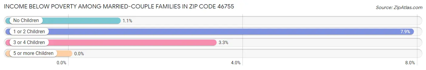 Income Below Poverty Among Married-Couple Families in Zip Code 46755