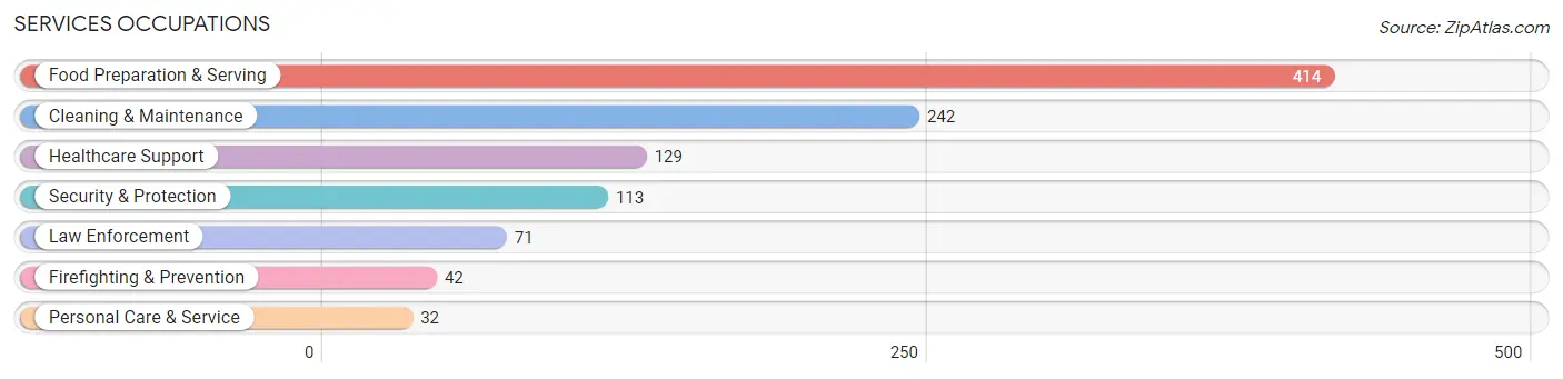 Services Occupations in Zip Code 46755