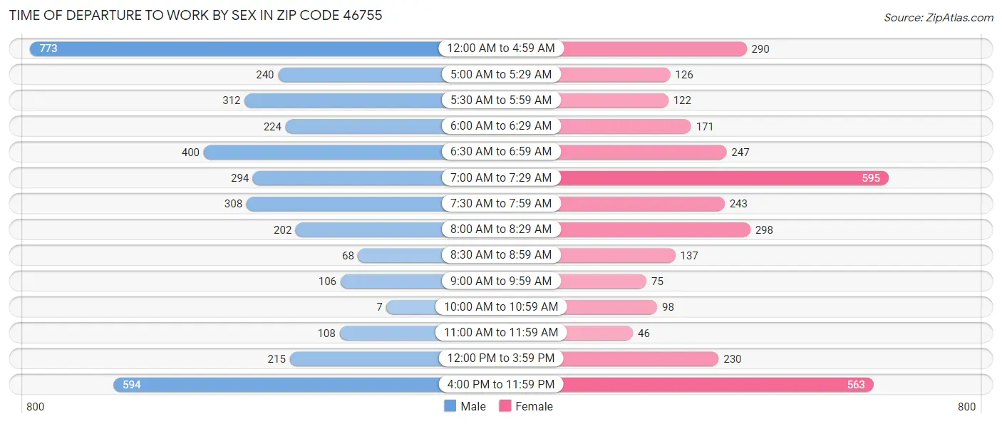 Time of Departure to Work by Sex in Zip Code 46755