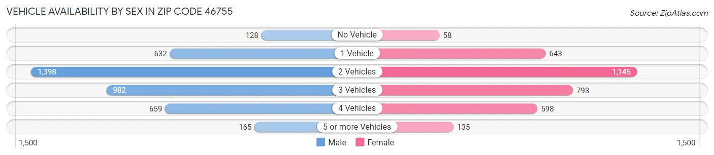Vehicle Availability by Sex in Zip Code 46755
