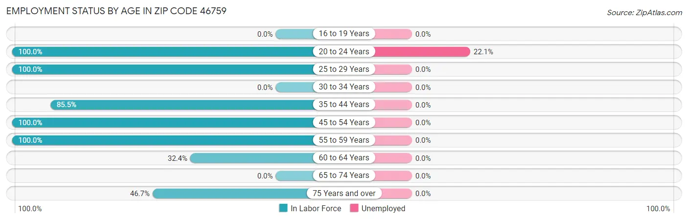 Employment Status by Age in Zip Code 46759