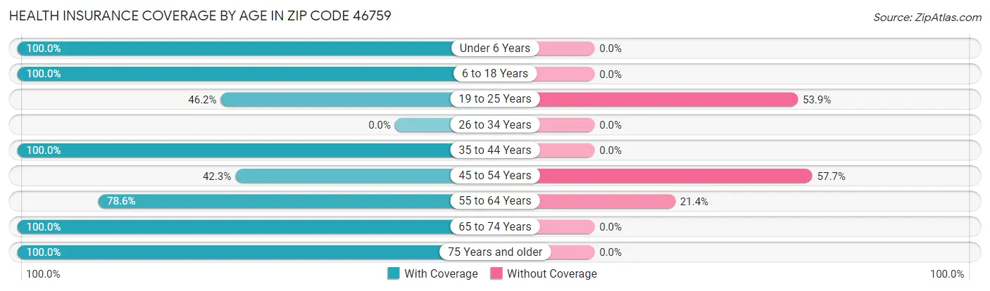 Health Insurance Coverage by Age in Zip Code 46759
