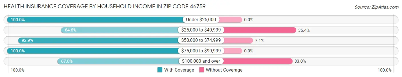 Health Insurance Coverage by Household Income in Zip Code 46759