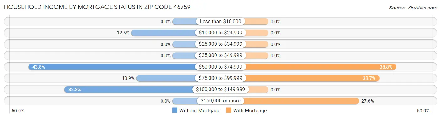 Household Income by Mortgage Status in Zip Code 46759