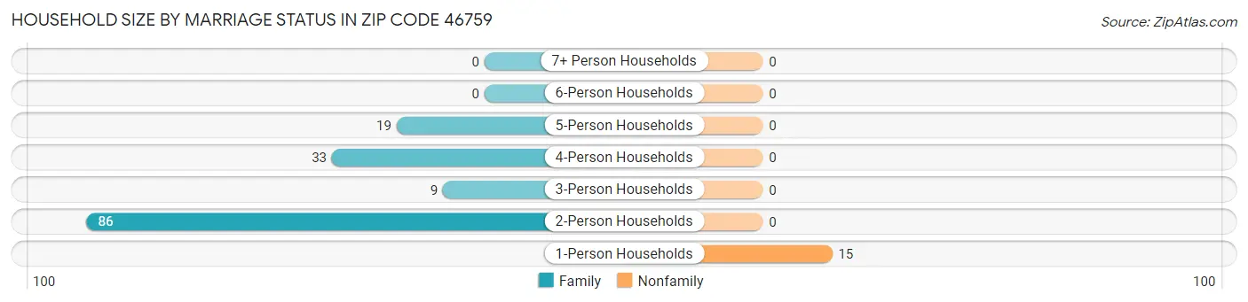 Household Size by Marriage Status in Zip Code 46759