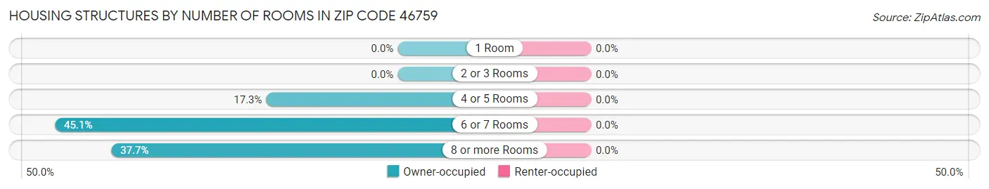 Housing Structures by Number of Rooms in Zip Code 46759
