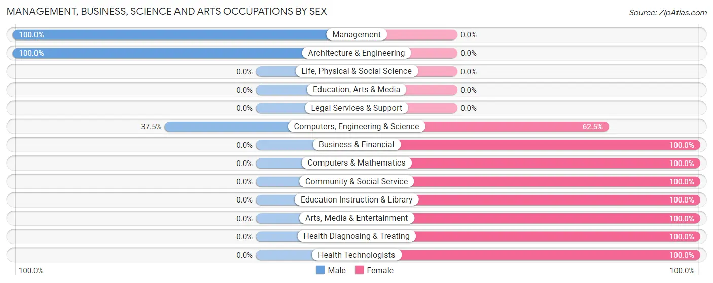 Management, Business, Science and Arts Occupations by Sex in Zip Code 46759