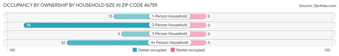 Occupancy by Ownership by Household Size in Zip Code 46759