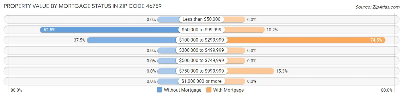 Property Value by Mortgage Status in Zip Code 46759