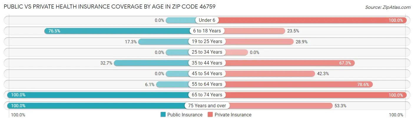 Public vs Private Health Insurance Coverage by Age in Zip Code 46759