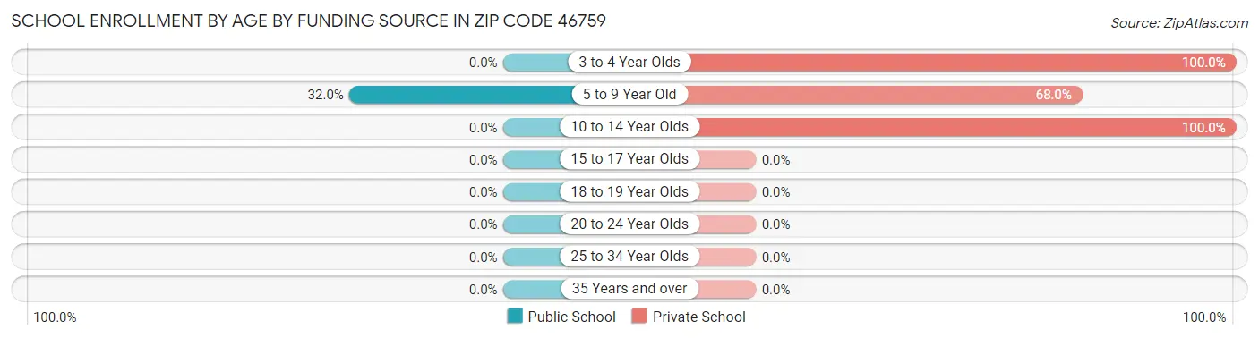 School Enrollment by Age by Funding Source in Zip Code 46759