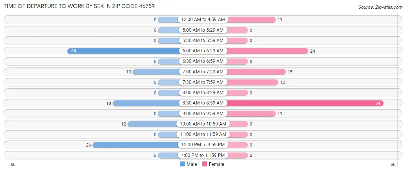 Time of Departure to Work by Sex in Zip Code 46759