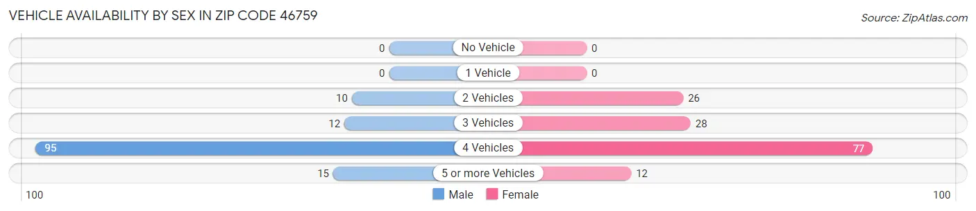 Vehicle Availability by Sex in Zip Code 46759