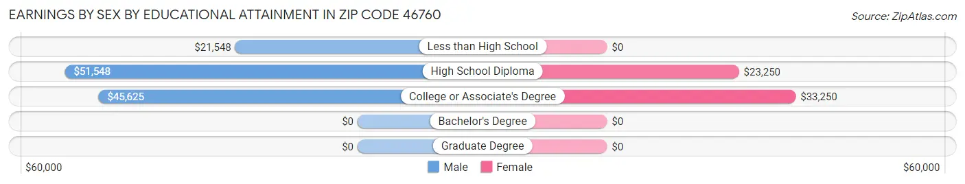 Earnings by Sex by Educational Attainment in Zip Code 46760