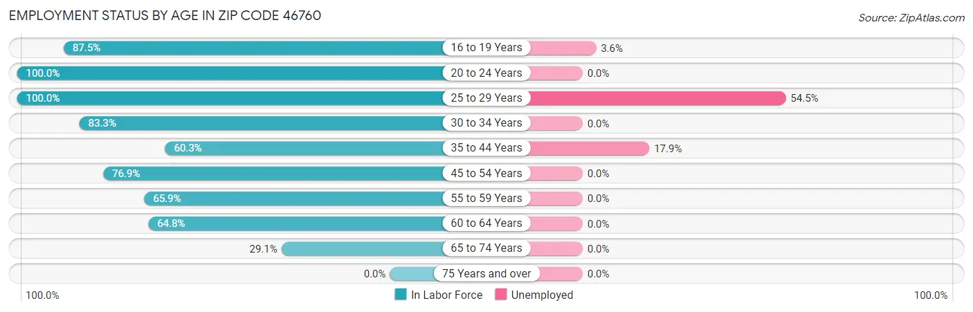 Employment Status by Age in Zip Code 46760
