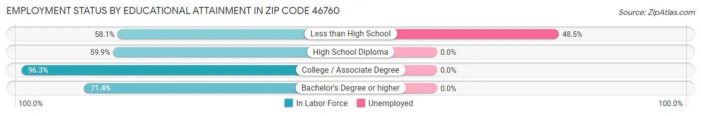 Employment Status by Educational Attainment in Zip Code 46760