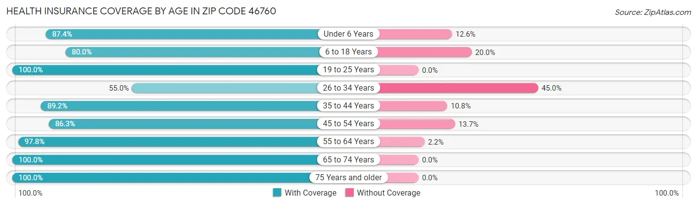 Health Insurance Coverage by Age in Zip Code 46760