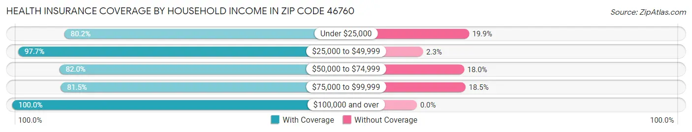 Health Insurance Coverage by Household Income in Zip Code 46760
