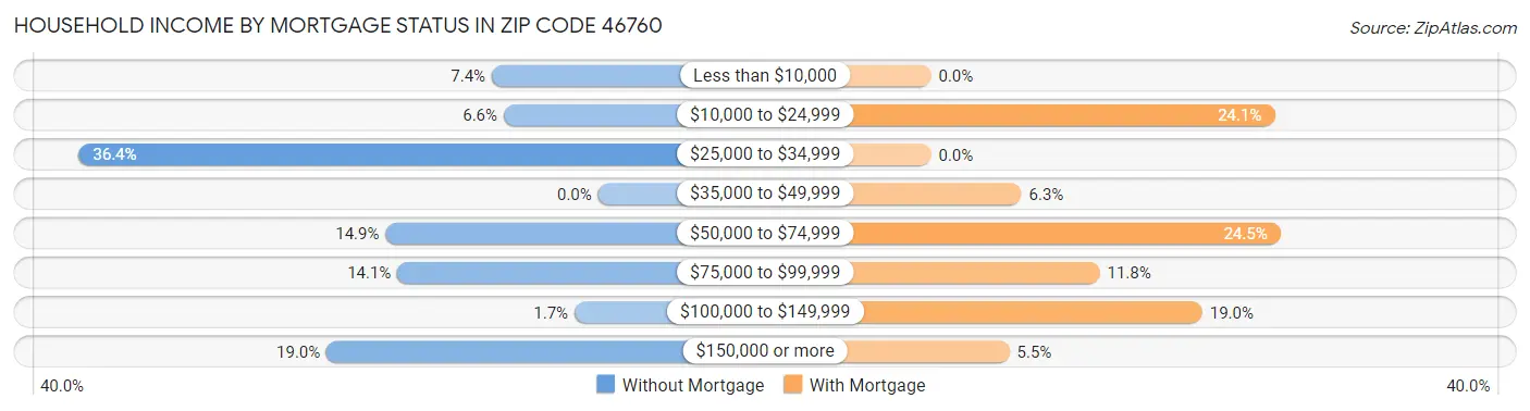 Household Income by Mortgage Status in Zip Code 46760
