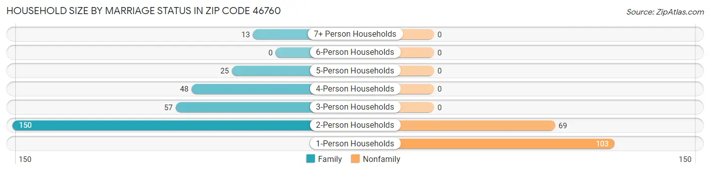 Household Size by Marriage Status in Zip Code 46760