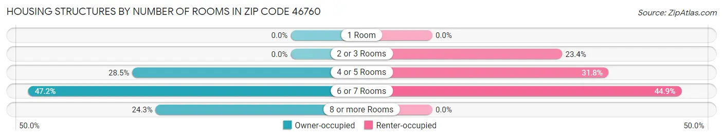 Housing Structures by Number of Rooms in Zip Code 46760