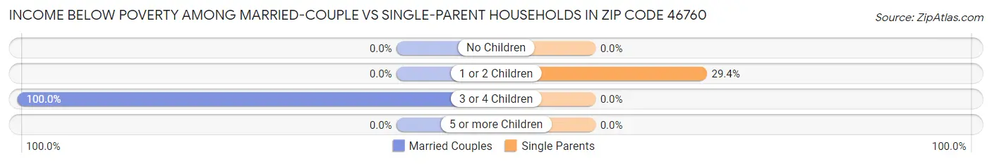 Income Below Poverty Among Married-Couple vs Single-Parent Households in Zip Code 46760