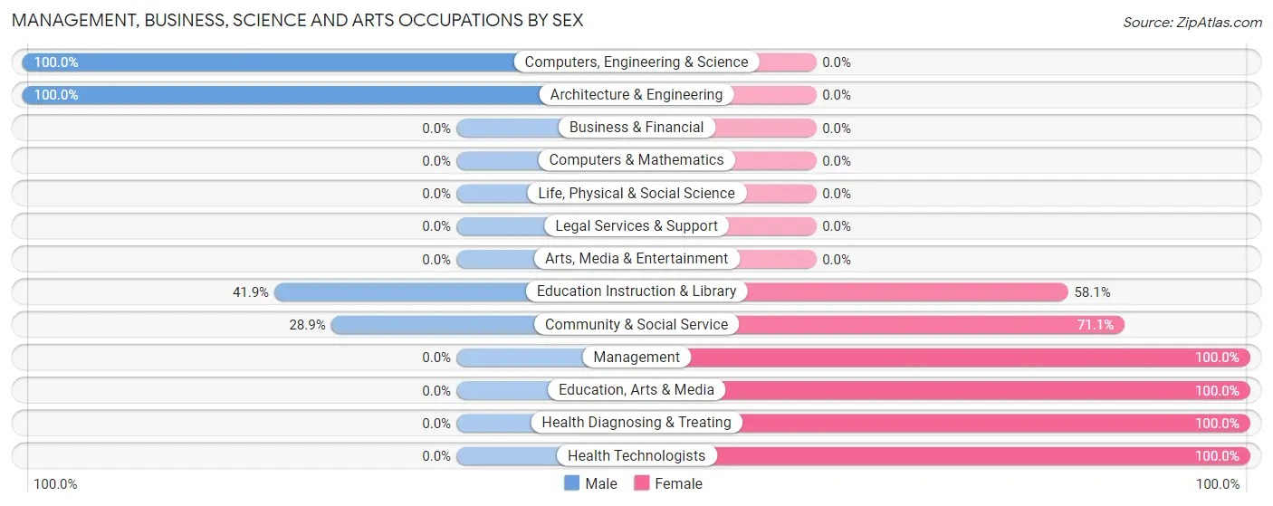 Management, Business, Science and Arts Occupations by Sex in Zip Code 46760