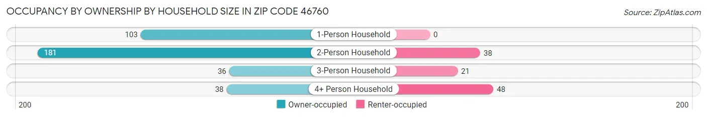 Occupancy by Ownership by Household Size in Zip Code 46760