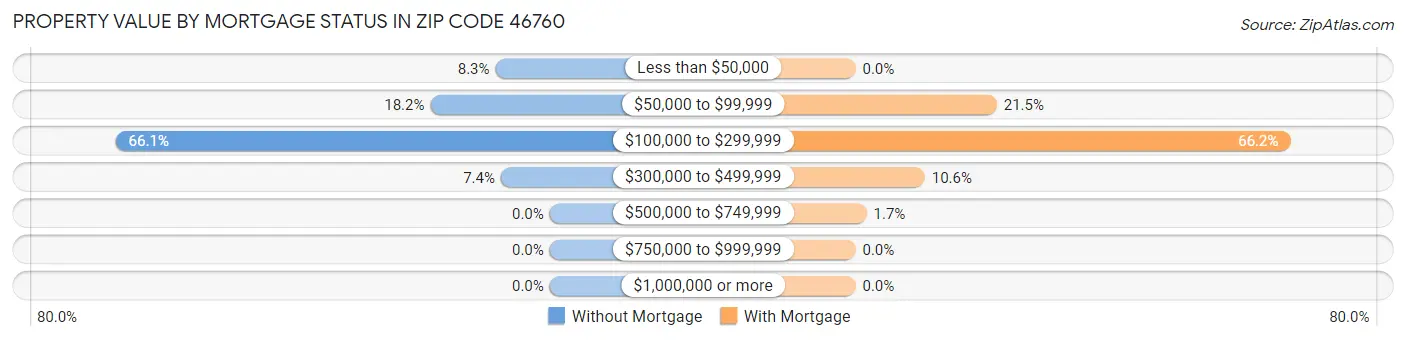 Property Value by Mortgage Status in Zip Code 46760