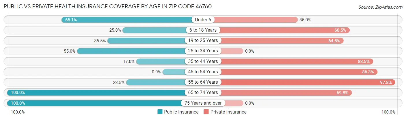 Public vs Private Health Insurance Coverage by Age in Zip Code 46760