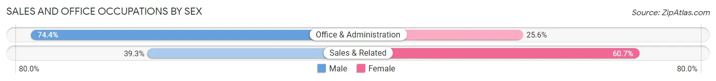 Sales and Office Occupations by Sex in Zip Code 46760