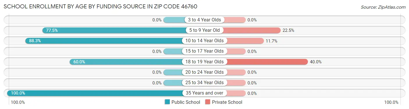 School Enrollment by Age by Funding Source in Zip Code 46760