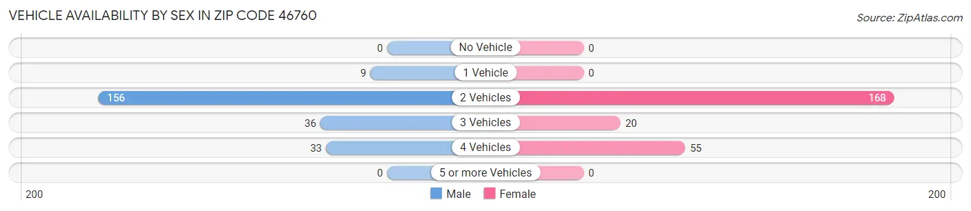 Vehicle Availability by Sex in Zip Code 46760