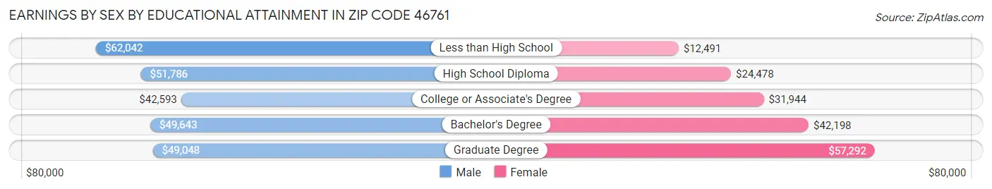 Earnings by Sex by Educational Attainment in Zip Code 46761