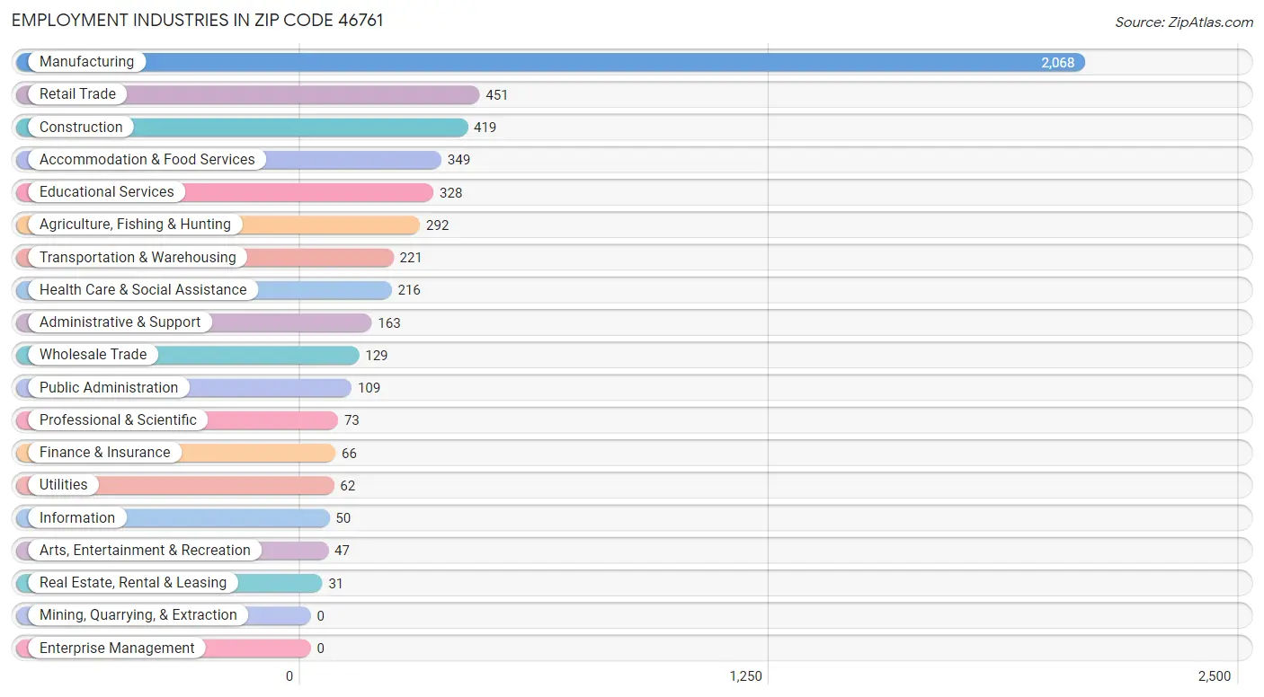 Employment Industries in Zip Code 46761