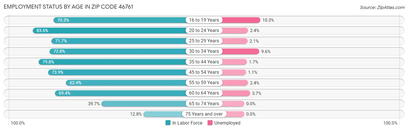 Employment Status by Age in Zip Code 46761