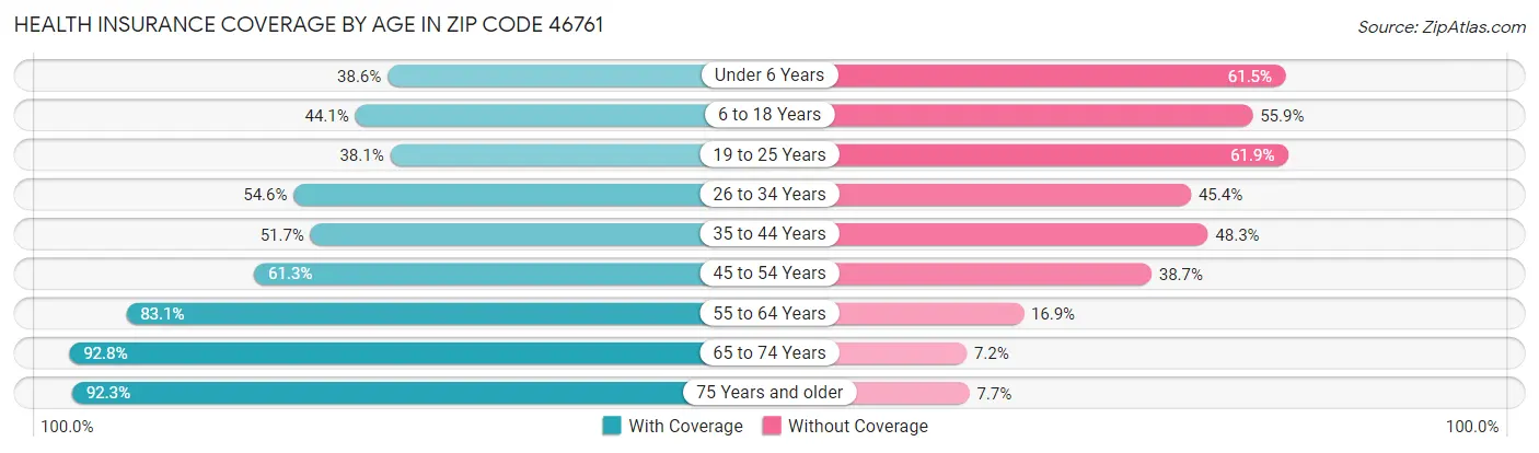 Health Insurance Coverage by Age in Zip Code 46761