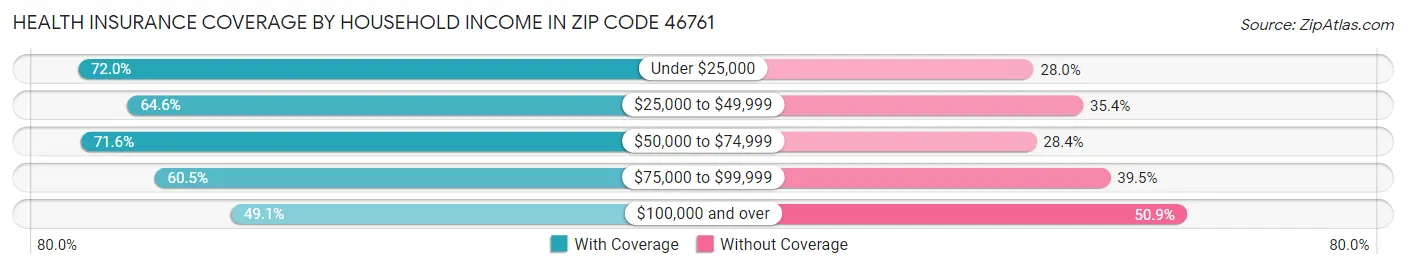 Health Insurance Coverage by Household Income in Zip Code 46761