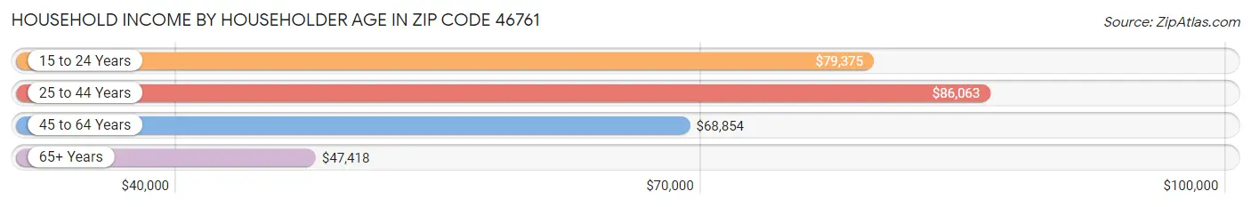 Household Income by Householder Age in Zip Code 46761