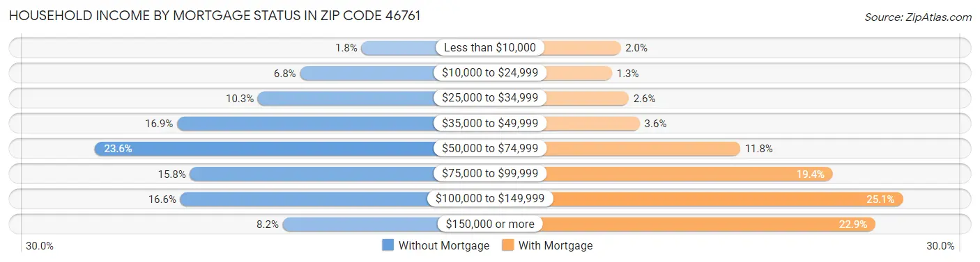 Household Income by Mortgage Status in Zip Code 46761