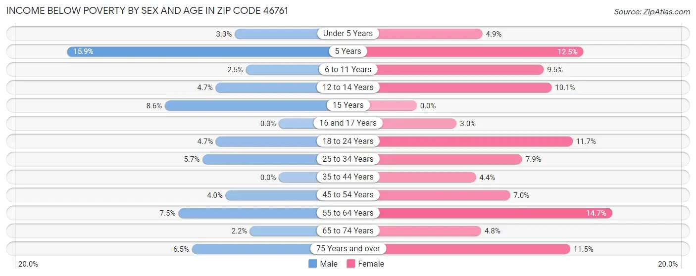 Income Below Poverty by Sex and Age in Zip Code 46761