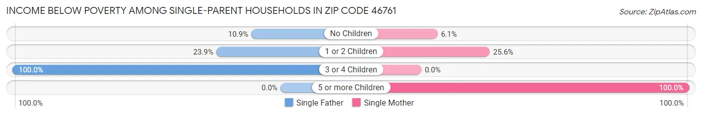 Income Below Poverty Among Single-Parent Households in Zip Code 46761