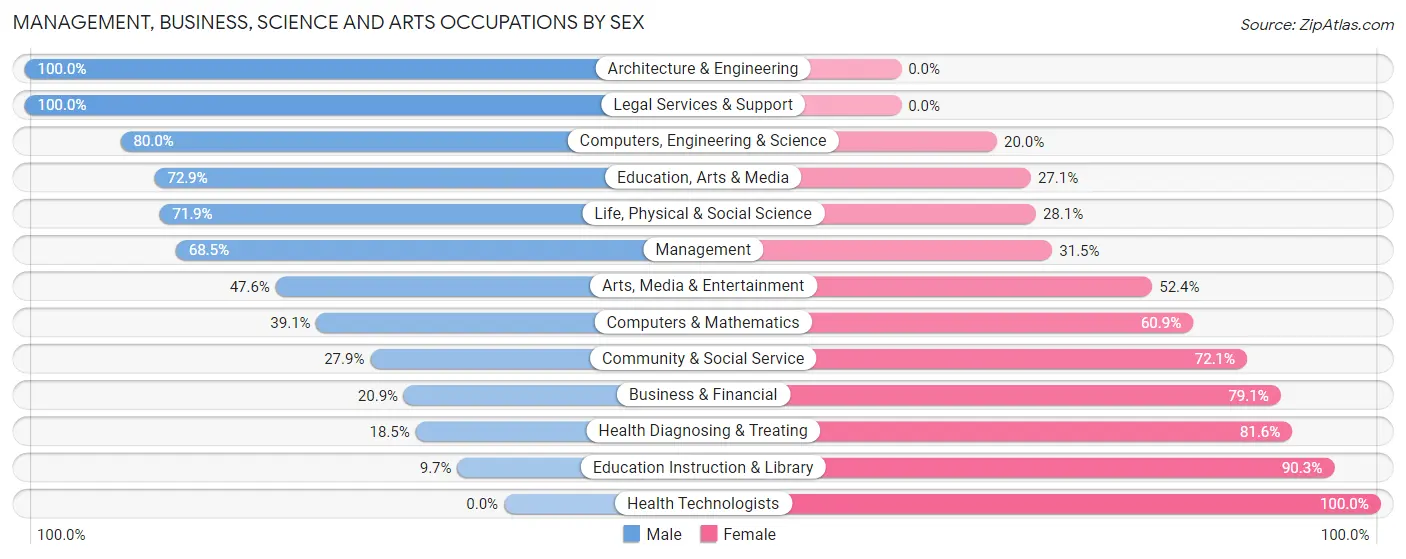 Management, Business, Science and Arts Occupations by Sex in Zip Code 46761